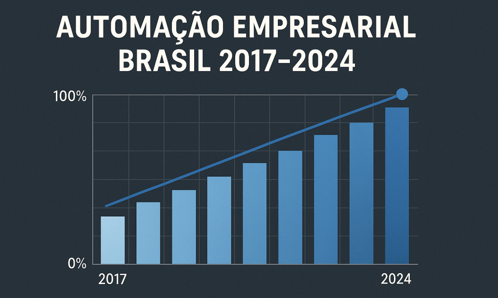 Gráfico mostrando a evolução da automação empresarial no Brasil entre 2017 e 2024